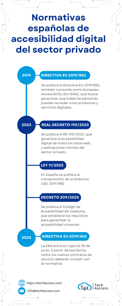 Infografía: normativas accesibilidad empresas privadas