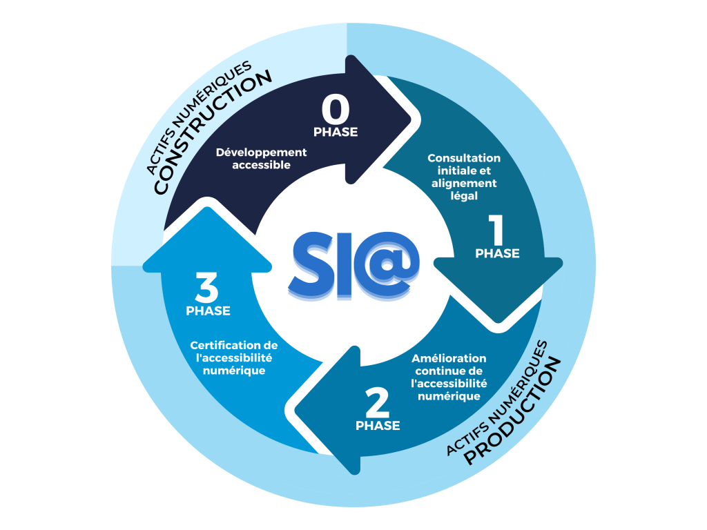 Diagramme circulaire et cyclique du SIA®, montrant chacune de ses quatre phases.